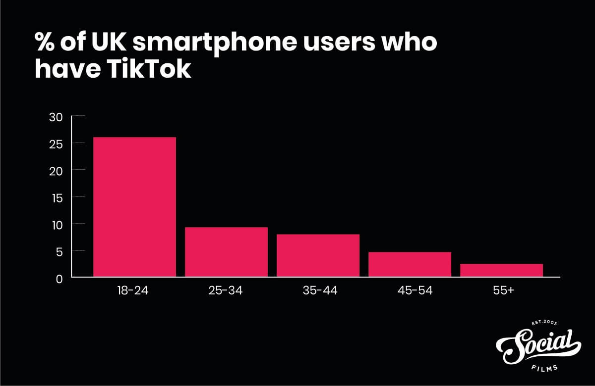 TikTok UK Statistics (2020) Everything you need to know Social Films
