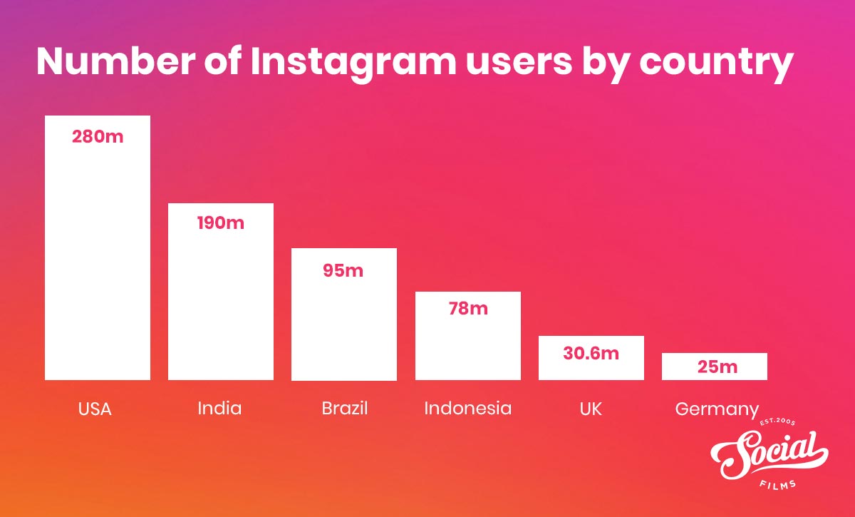 Instagram Uk Statistics 2021 Latest Facts And Figures Social Films