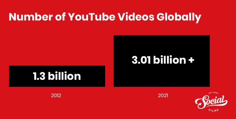 YouTube UK Statistics (2021) | Latest Facts and Figures | Social Films