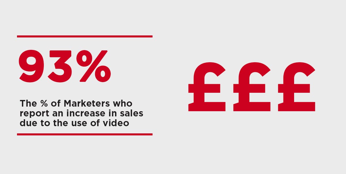 Percentage-of-marketers-increase-sales-using-video Percentage of marketers who say video increases sales