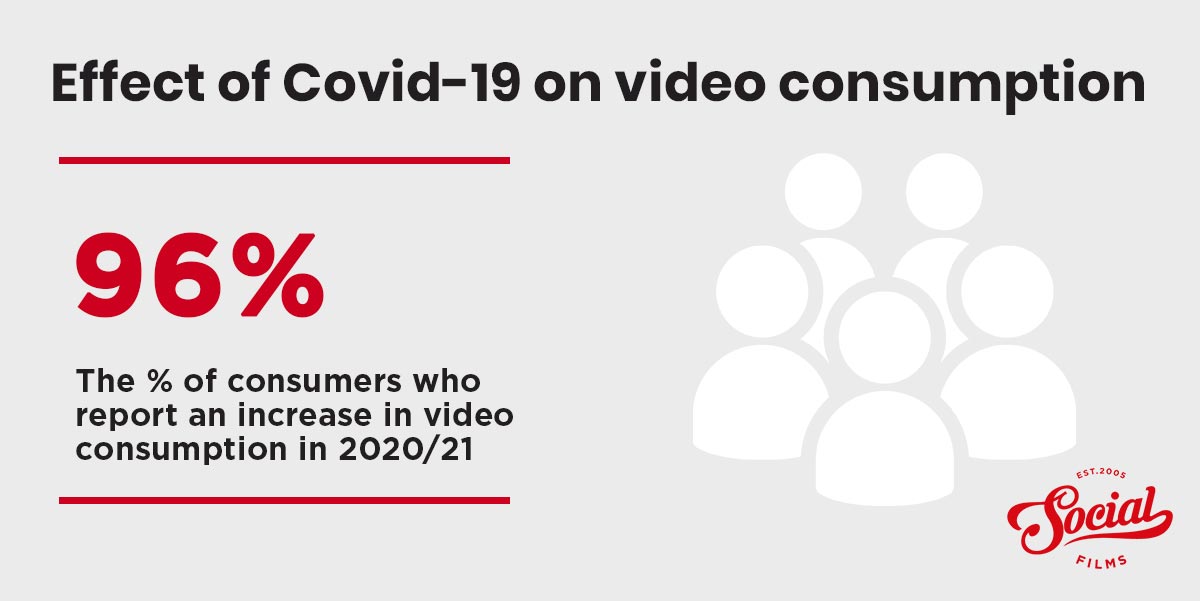 Percentage-video-consumption-increase-during-covid-pandemic Rise of video consumption in 2020/21 during covid pandemic