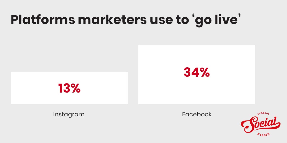 Platforms-marketers-use-for-live-video Platforms marketers use for live streaming